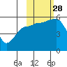 Canoe Bay tide chart for Tuesday, October 28, 2025