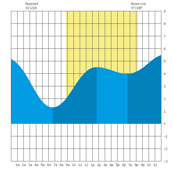 Canoe Bay tide chart for Thursday, October 2, 2025