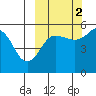 Canoe Bay tide chart for Thursday, October 2, 2025