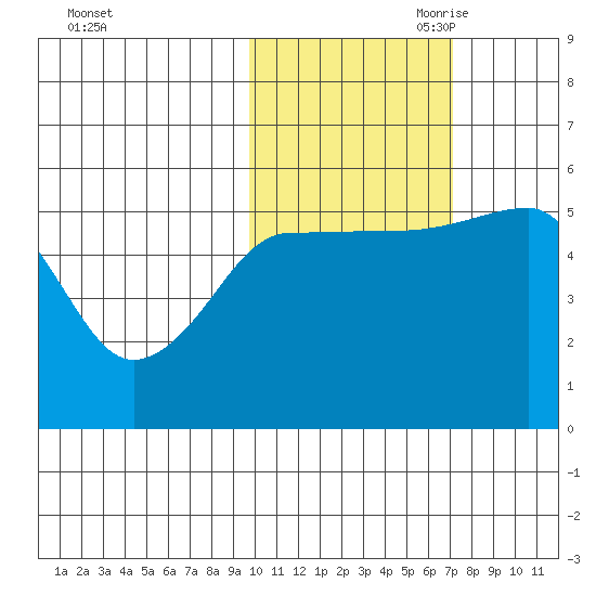 Canoe Bay tide chart for Thursday, October 30, 2025