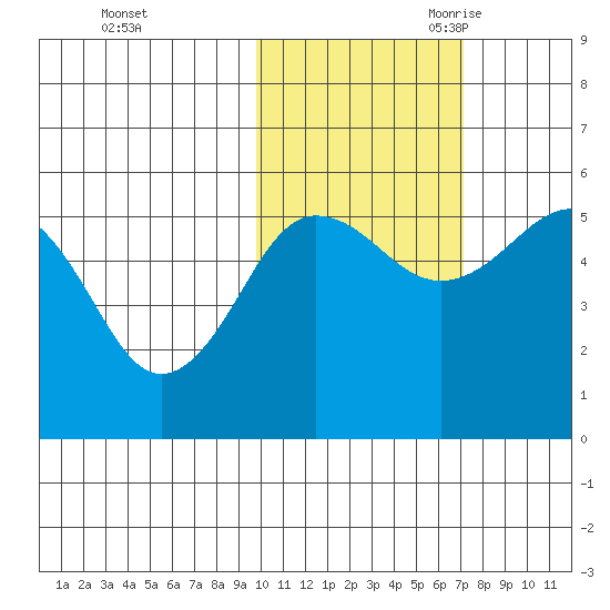 Canoe Bay tide chart for Friday, October 31, 2025