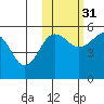 Canoe Bay tide chart for Friday, October 31, 2025