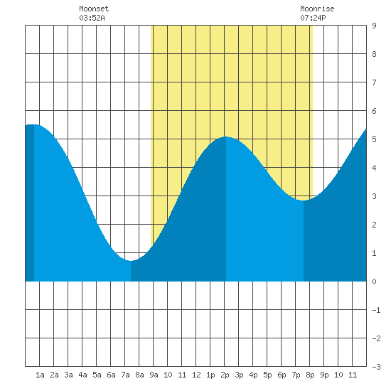 Canoe Bay tide chart for Friday, October 3, 2025