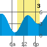 Canoe Bay tide chart for Friday, October 3, 2025