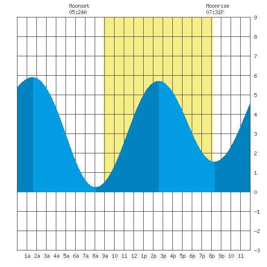 Canoe Bay tide chart for Saturday, October 4, 2025