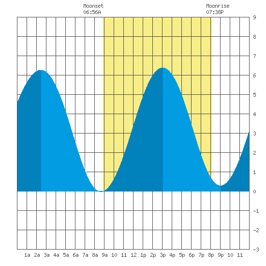Canoe Bay tide chart for Sunday, October 5, 2025