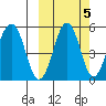 Canoe Bay tide chart for Sunday, October 5, 2025