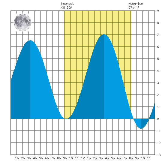 Canoe Bay tide chart for Monday, October 6, 2025