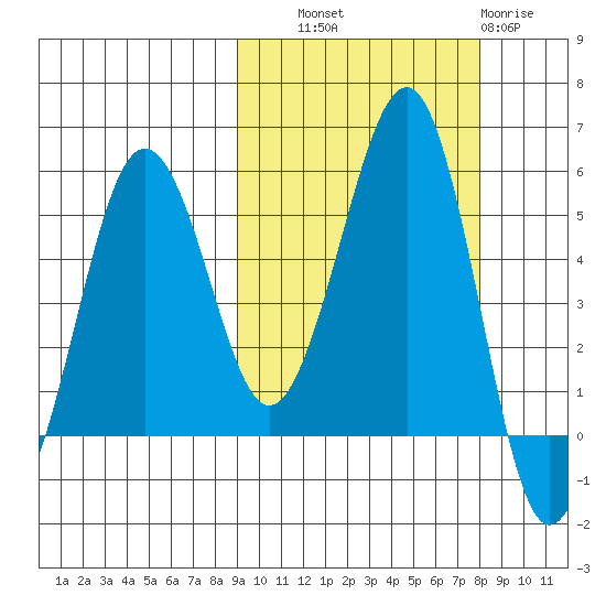 Canoe Bay tide chart for Wednesday, October 8, 2025