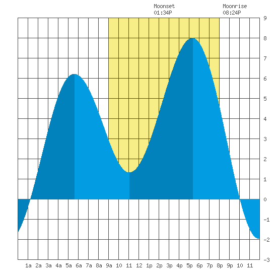 Canoe Bay tide chart for Thursday, October 9, 2025