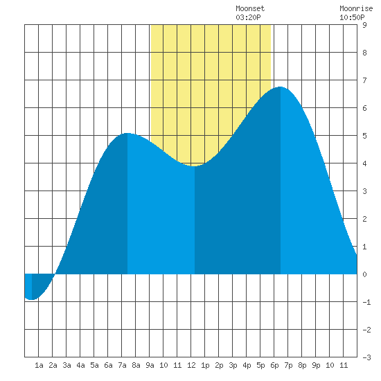 Canoe Bay tide chart for Monday, November 10, 2025