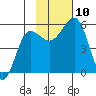 Canoe Bay tide chart for Monday, November 10, 2025