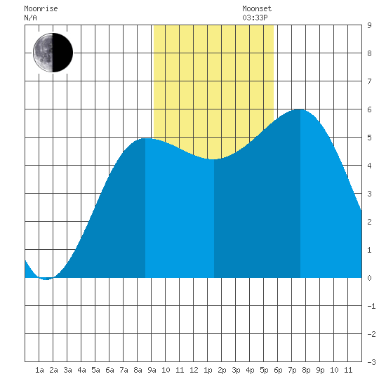 Canoe Bay tide chart for Tuesday, November 11, 2025