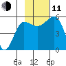 Canoe Bay tide chart for Tuesday, November 11, 2025