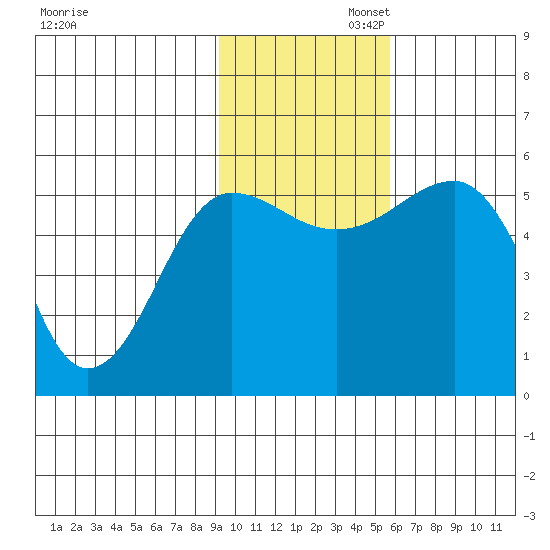 Canoe Bay tide chart for Wednesday, November 12, 2025
