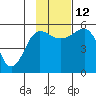 Canoe Bay tide chart for Wednesday, November 12, 2025