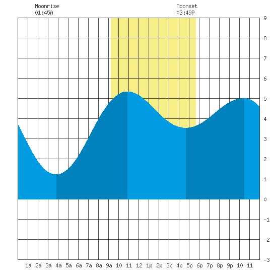 Canoe Bay tide chart for Thursday, November 13, 2025
