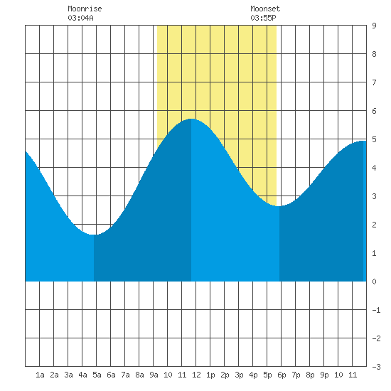 Canoe Bay tide chart for Friday, November 14, 2025