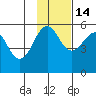 Canoe Bay tide chart for Friday, November 14, 2025