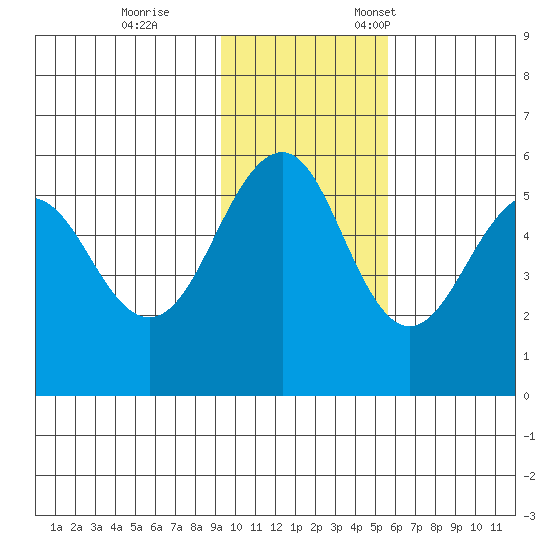 Canoe Bay tide chart for Saturday, November 15, 2025