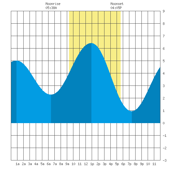 Canoe Bay tide chart for Sunday, November 16, 2025
