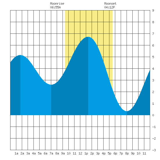 Canoe Bay tide chart for Monday, November 17, 2025