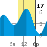 Canoe Bay tide chart for Monday, November 17, 2025