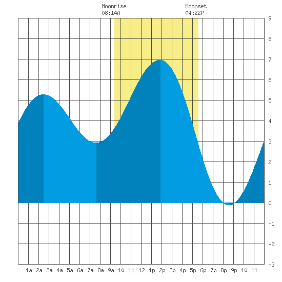 Canoe Bay tide chart for Tuesday, November 18, 2025