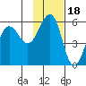 Canoe Bay tide chart for Tuesday, November 18, 2025