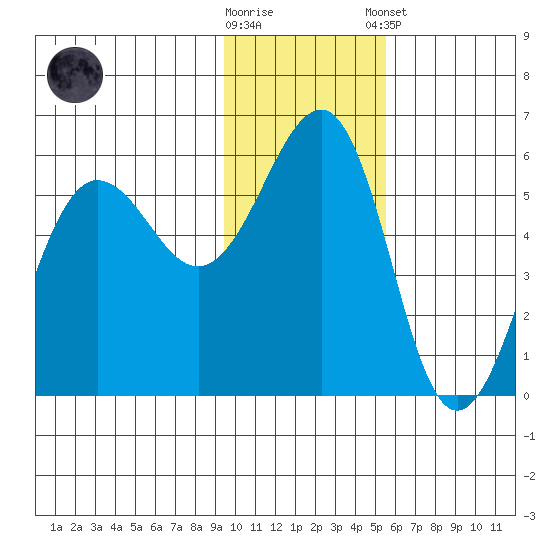Canoe Bay tide chart for Wednesday, November 19, 2025
