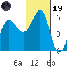 Canoe Bay tide chart for Wednesday, November 19, 2025