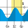 Canoe Bay tide chart for Saturday, November 1, 2025