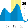 Canoe Bay tide chart for Thursday, November 20, 2025