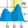 Canoe Bay tide chart for Friday, November 21, 2025