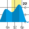 Canoe Bay tide chart for Saturday, November 22, 2025