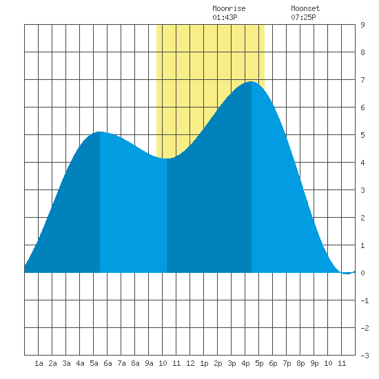 Canoe Bay tide chart for Sunday, November 23, 2025