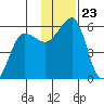 Canoe Bay tide chart for Sunday, November 23, 2025