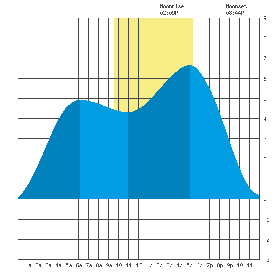 Canoe Bay tide chart for Monday, November 24, 2025