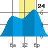 Canoe Bay tide chart for Monday, November 24, 2025