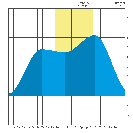 Canoe Bay tide chart for Tuesday, November 25, 2025