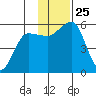 Canoe Bay tide chart for Tuesday, November 25, 2025