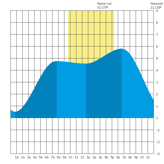 Canoe Bay tide chart for Wednesday, November 26, 2025