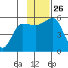 Canoe Bay tide chart for Wednesday, November 26, 2025