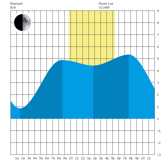 Canoe Bay tide chart for Thursday, November 27, 2025
