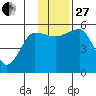 Canoe Bay tide chart for Thursday, November 27, 2025