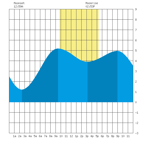 Canoe Bay tide chart for Friday, November 28, 2025