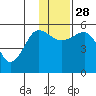 Canoe Bay tide chart for Friday, November 28, 2025
