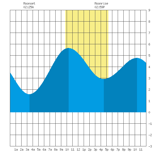 Canoe Bay tide chart for Saturday, November 29, 2025