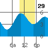 Canoe Bay tide chart for Saturday, November 29, 2025