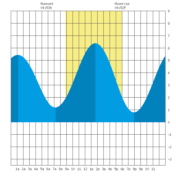 Canoe Bay tide chart for Sunday, November 2, 2025
